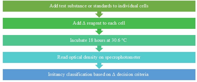 Delta test Flow Chart