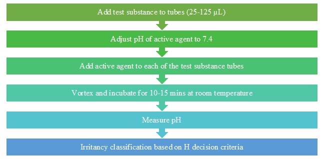 Htest Flow Chart