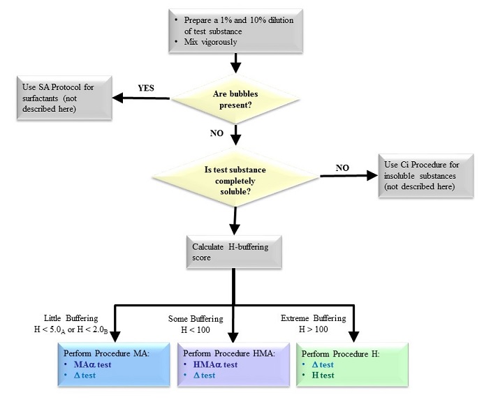 Pretest Flow Chart